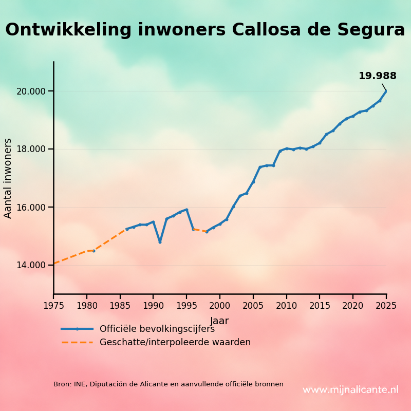 Grafiek met de ontwikkeling van het aantal inwoners van Callosa de Segura sinds 1975