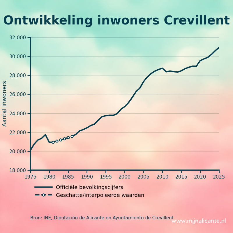 Grafiek met de ontwikkeling van het aantal inwoners van Crevillent sinds 1975