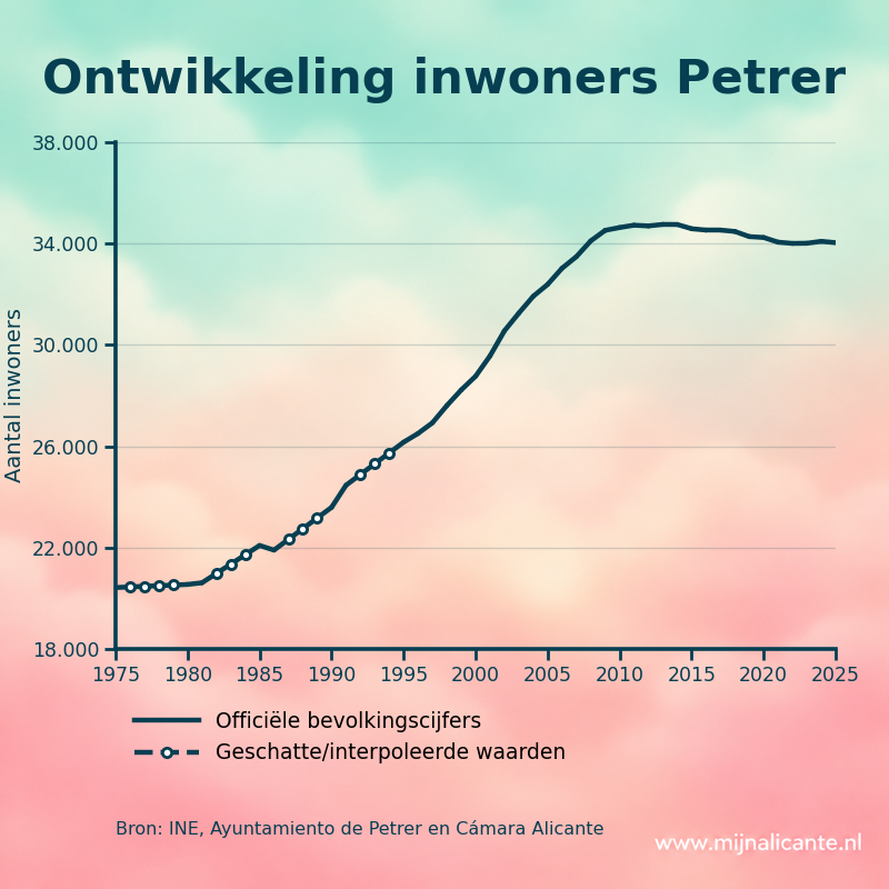 Grafiek met de ontwikkeling van het aantal inwoners van Petrer sinds 1975
