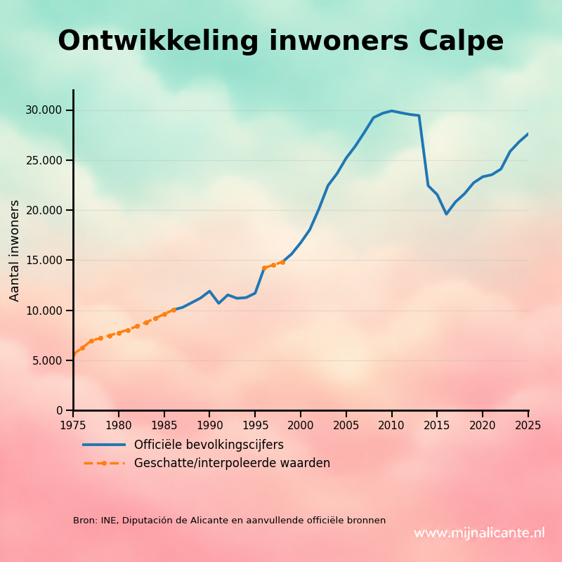 Grafiek met de ontwikkeling van het aantal inwoners van Calpe sinds 1975