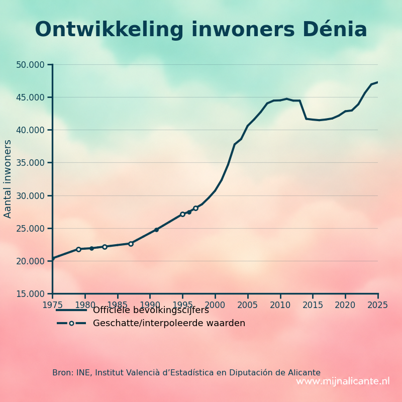 Grafiek met de ontwikkeling van het aantal inwoners van Dénia sinds 1975