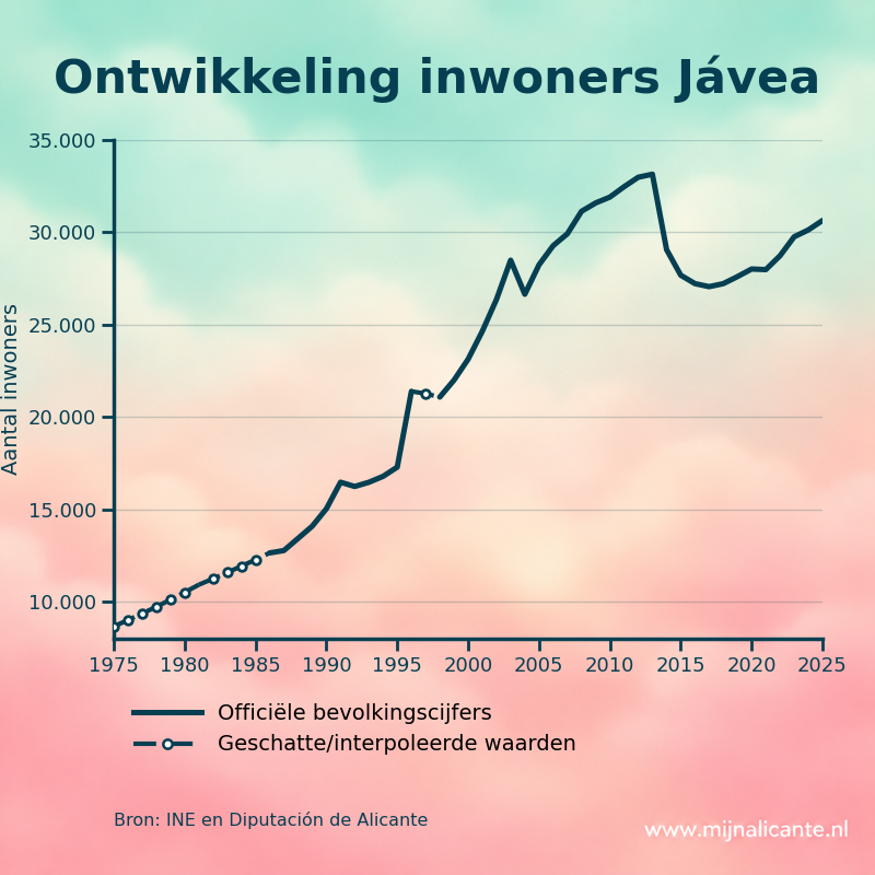 Grafiek met de ontwikkeling van het aantal inwoners van Jávea van 1975 tot 2025
