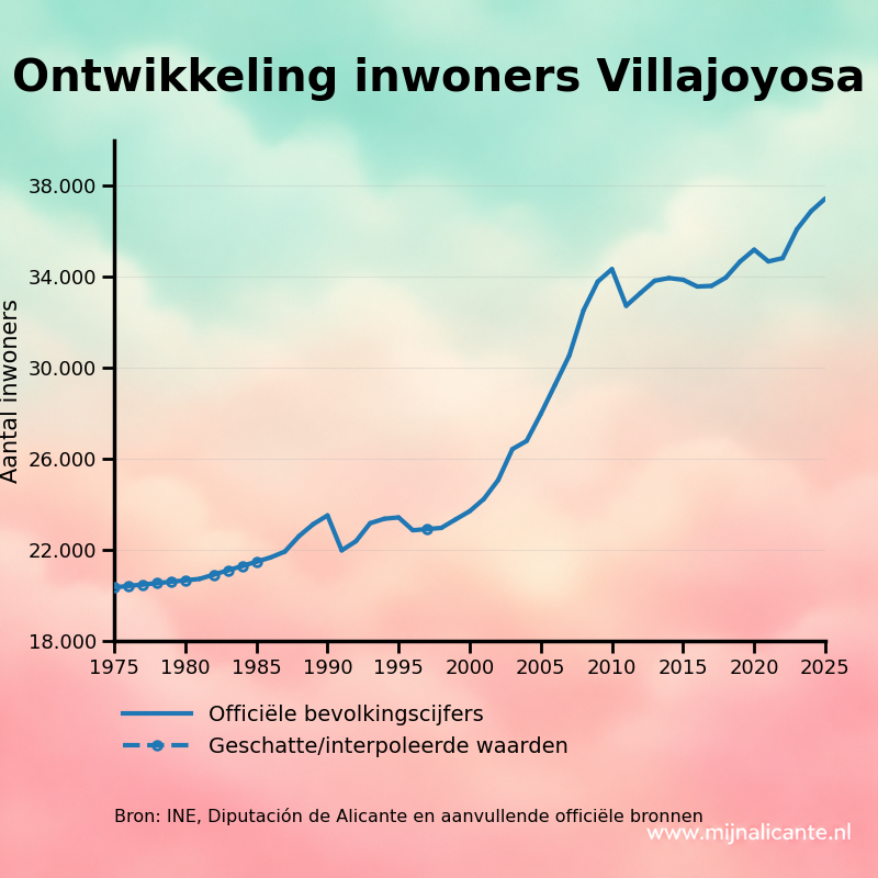 Grafiek met de ontwikkeling van het aantal inwoners van Villajoyosa sinds 1975