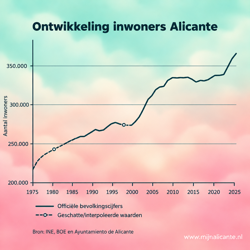 Grafiek met de ontwikkeling van het aantal inwoners van Alicante sinds 1975