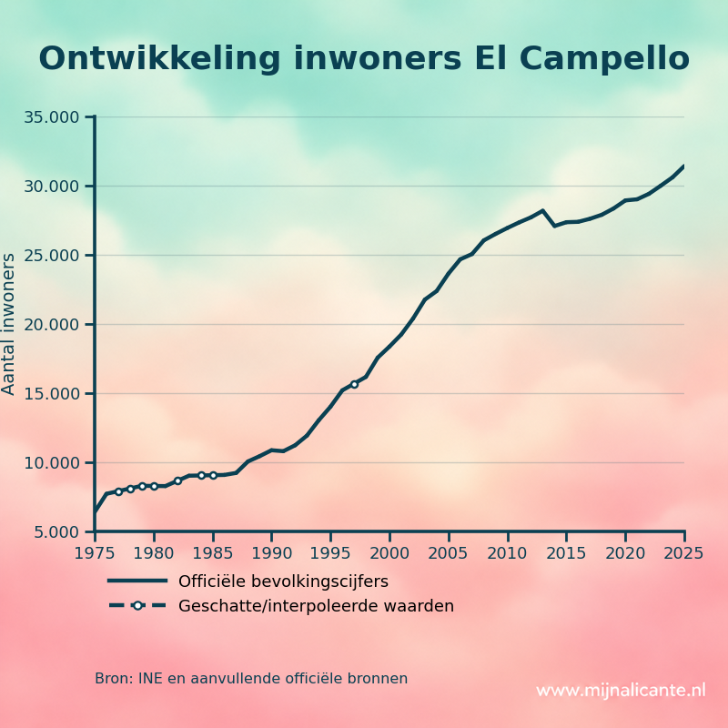Grafiek met de ontwikkeling van het aantal inwoners van El Campello sinds 1975