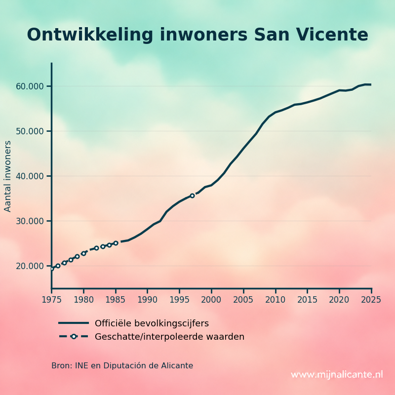 Grafiek met de ontwikkeling van het aantal inwoners van San Vicente del Raspeig sinds 1975