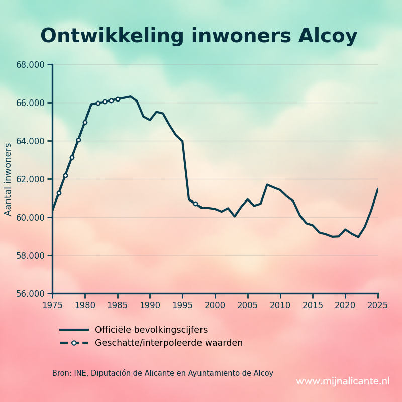 Grafiek met de ontwikkeling van het aantal inwoners van Alcoy sinds 1975