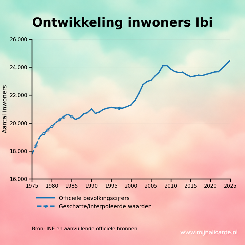 Ontwikkeling inwoners Ibi sinds 1975 Grafiek met de ontwikkeling van het aantal inwoners van Ibi sinds 1975