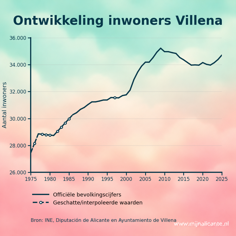 Grafiek met de ontwikkeling van het aantal inwoners van Villena sinds 1975